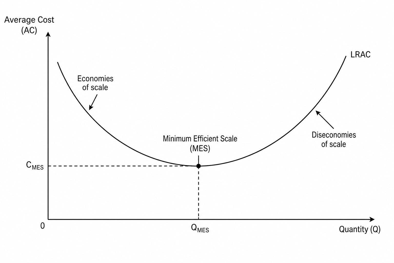 Diagram showing a U-shaped Long-Run Average Cost (LRAC) curve plotted against quantity on the horizontal axis and average cost on the vertical axis. The downward-sloping section is labelled as the region of economies of scale, the minimum point is labelled as the Minimum Efficient Scale (MES), and the upward-sloping section is labelled as the region of diseconomies of scale.