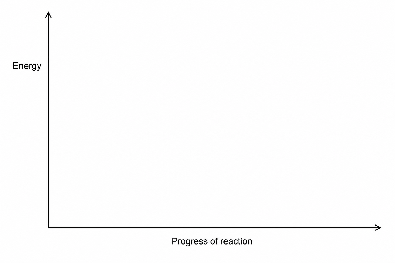 An empty set of axes for a reaction profile diagram, showing a vertical y-axis with an arrowhead pointing upwards and a horizontal x-axis with an arrowhead pointing to the right.