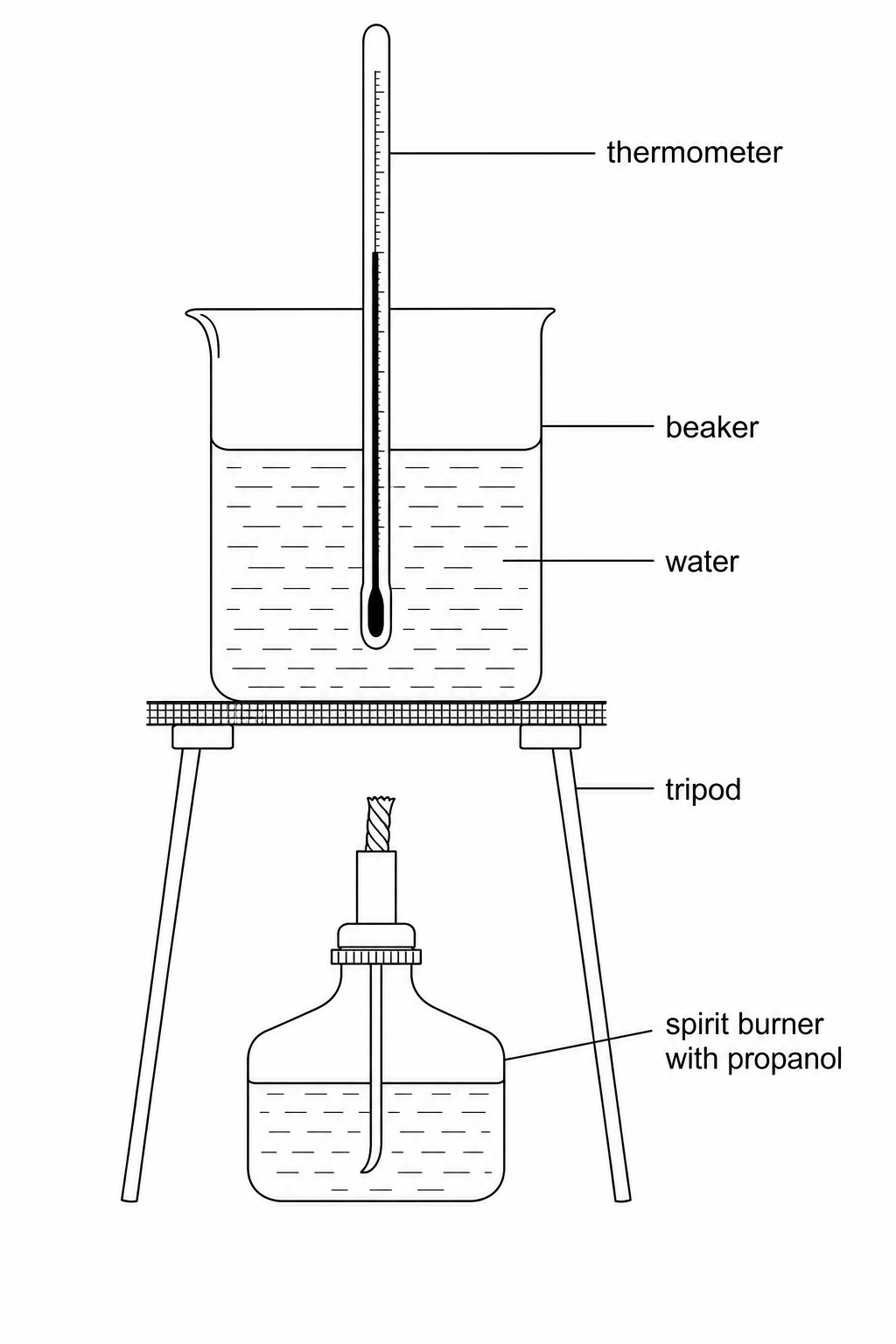 Diagram of a simple calorimetry setup: a glass beaker containing water is supported on a tripod and gauze above a spirit burner containing propanol. A thermometer is suspended in the water.