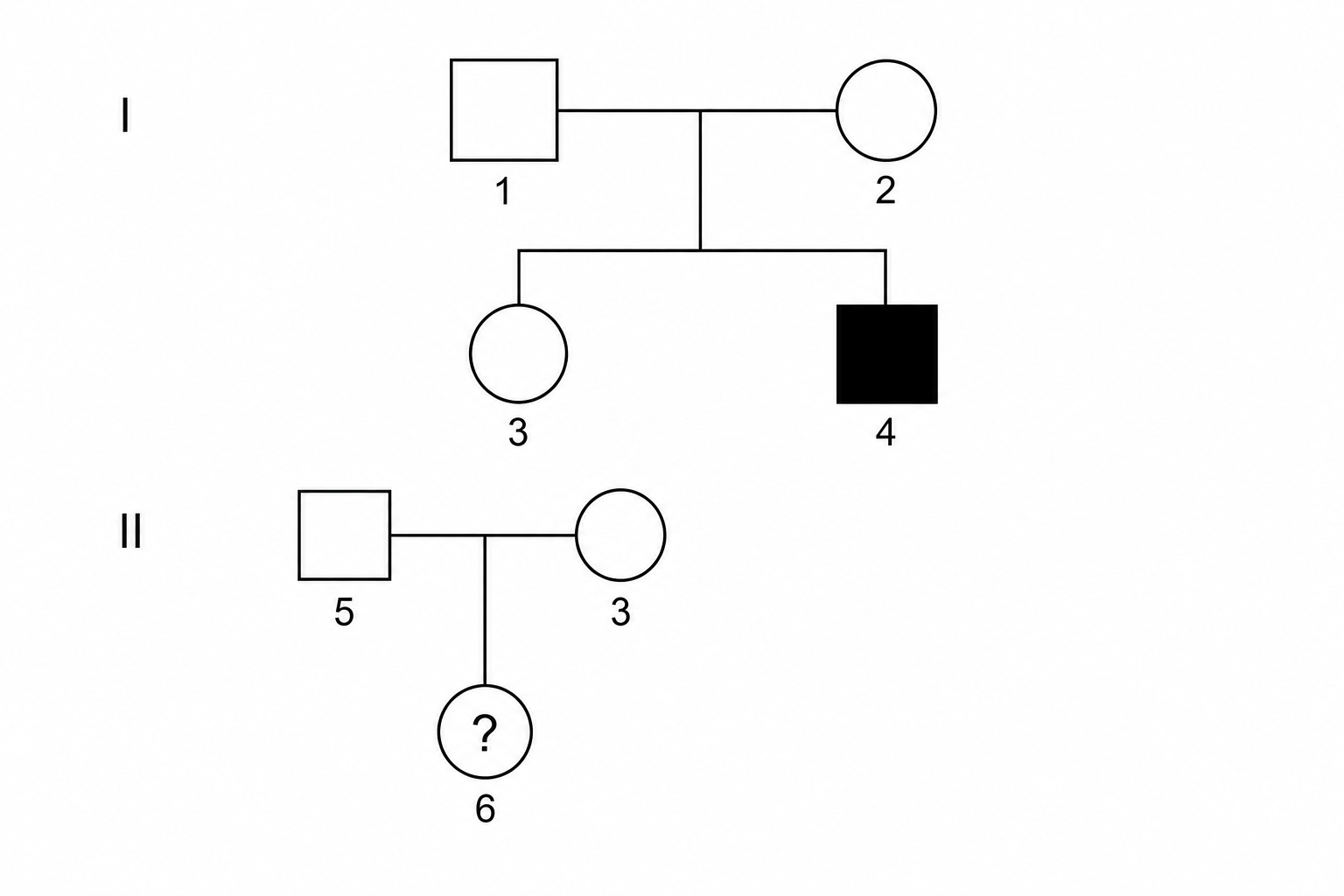 Figure 1: Pedigree chart showing the inheritance of red-green color blindness.