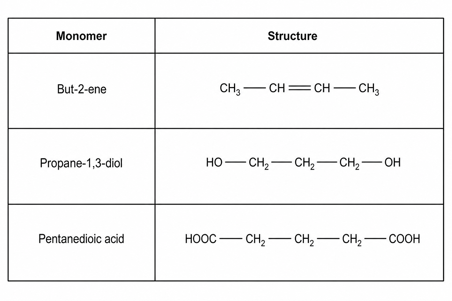 Table of Monomers
