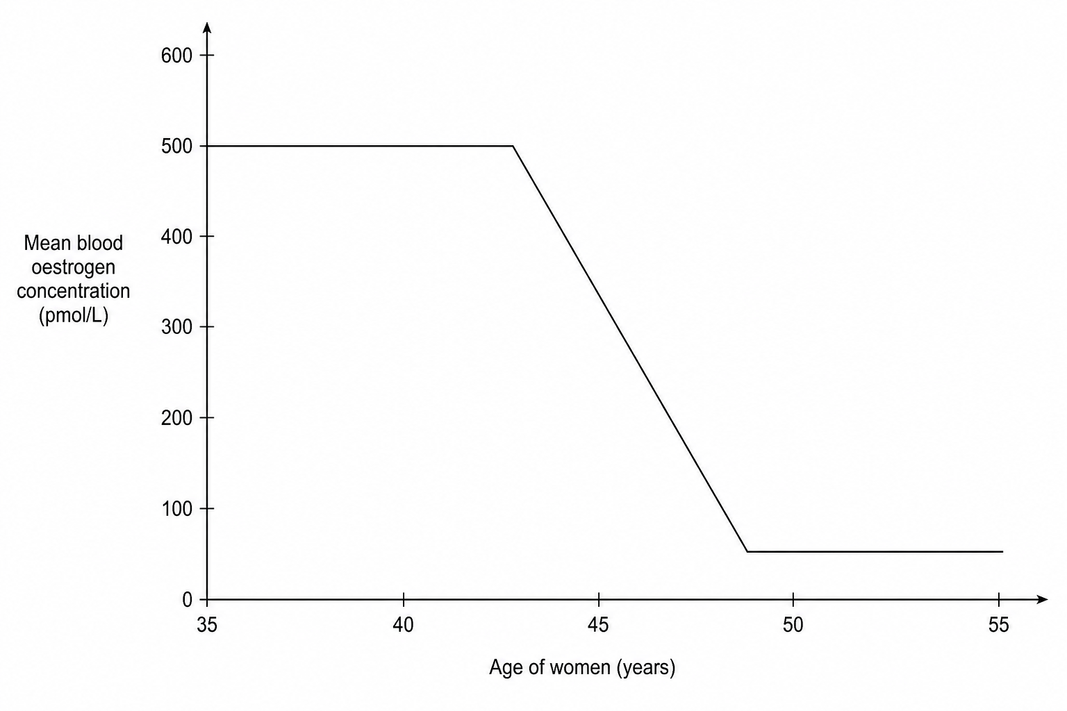 Figure 1: A line graph with 'Age of women (years)' on the x-axis from 35 to 55 in intervals of 5, and 'Mean blood oestrogen concentration (pmol/L)' on the y-axis from 0 to 600. The curve shows a steady value of approximately 500 pmol/L from age 35 to 43, followed by a steep decline from age 44 down to approximately 50 pmol/L by age 48, where it levels off at this low concentration up to age 55.