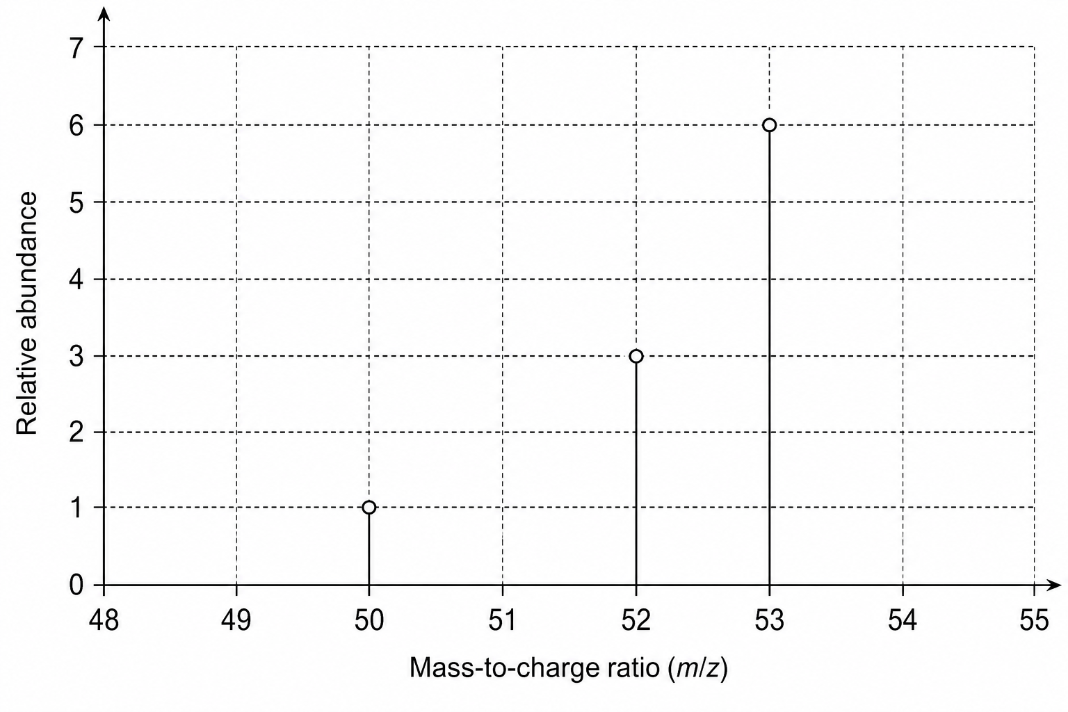 Mass spectrum of element E
