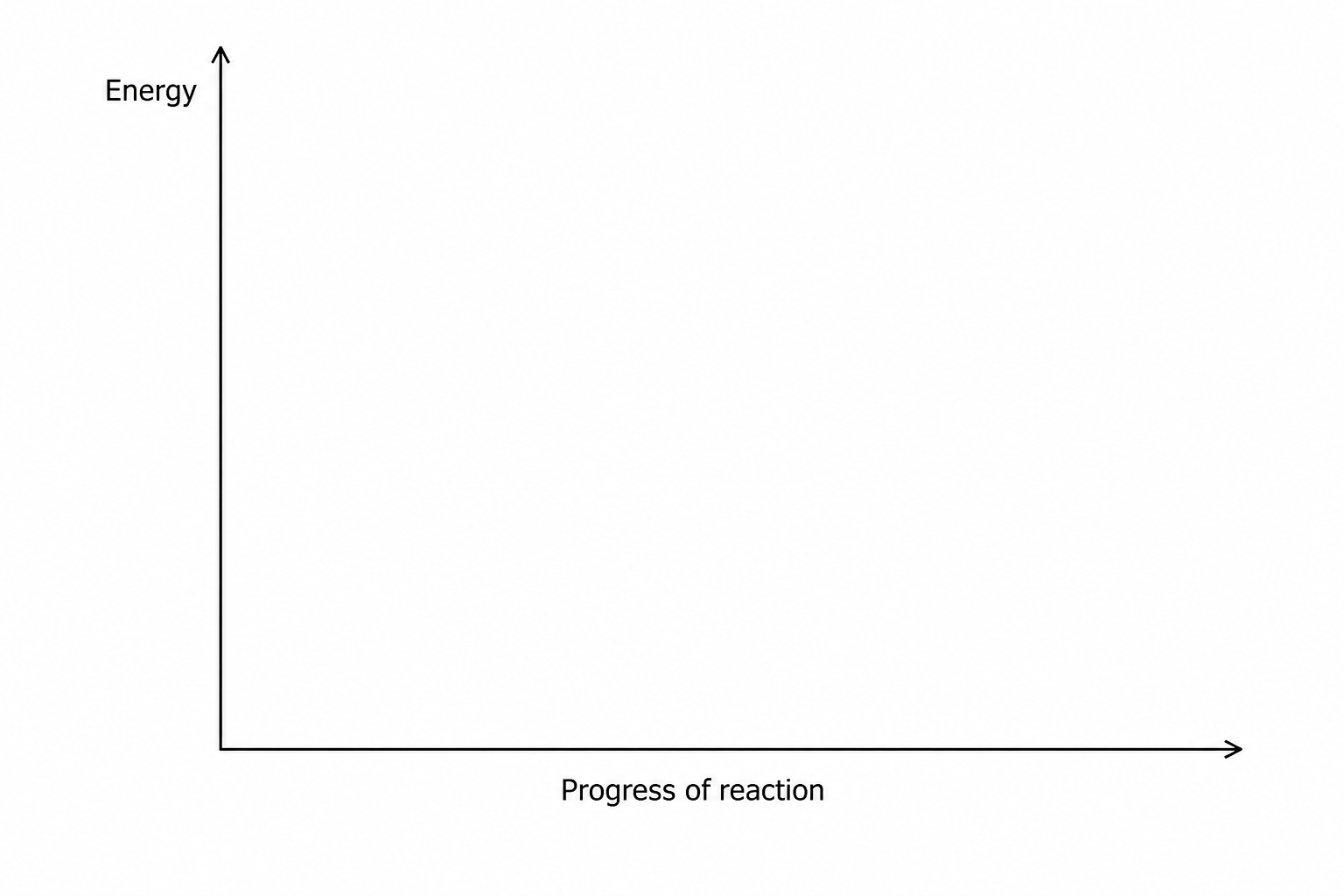 An empty set of axes for a reaction profile diagram, showing a vertical y-axis with an arrowhead pointing upwards and a horizontal x-axis with an arrowhead pointing to the right.