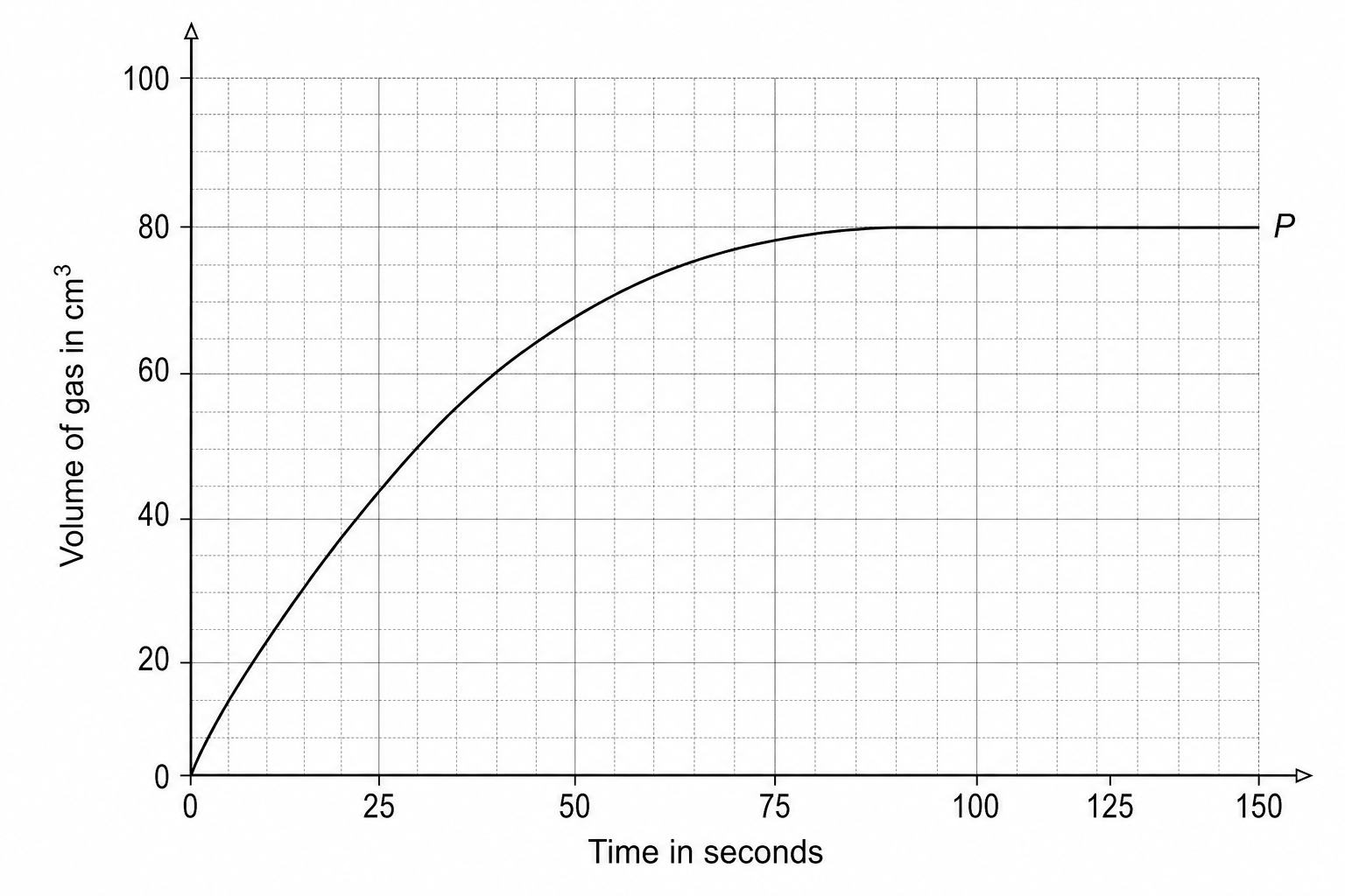Reaction rate graph showing volume of gas over time