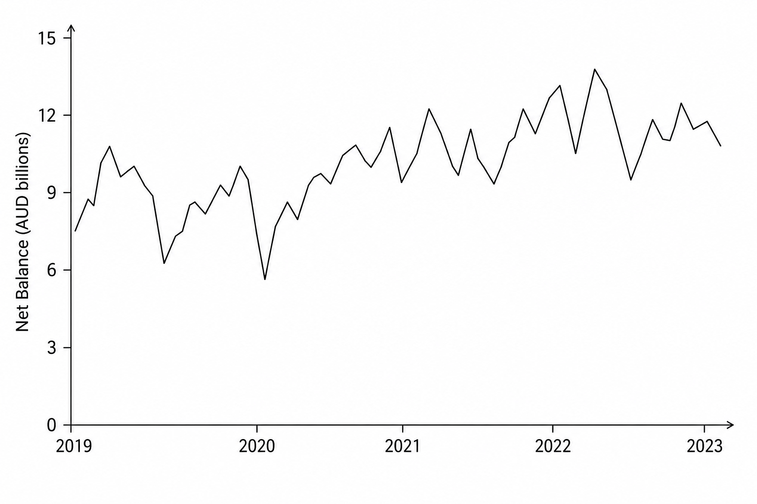 Australia's net monthly balance of trade in goods and services, January 2019 to January 2023