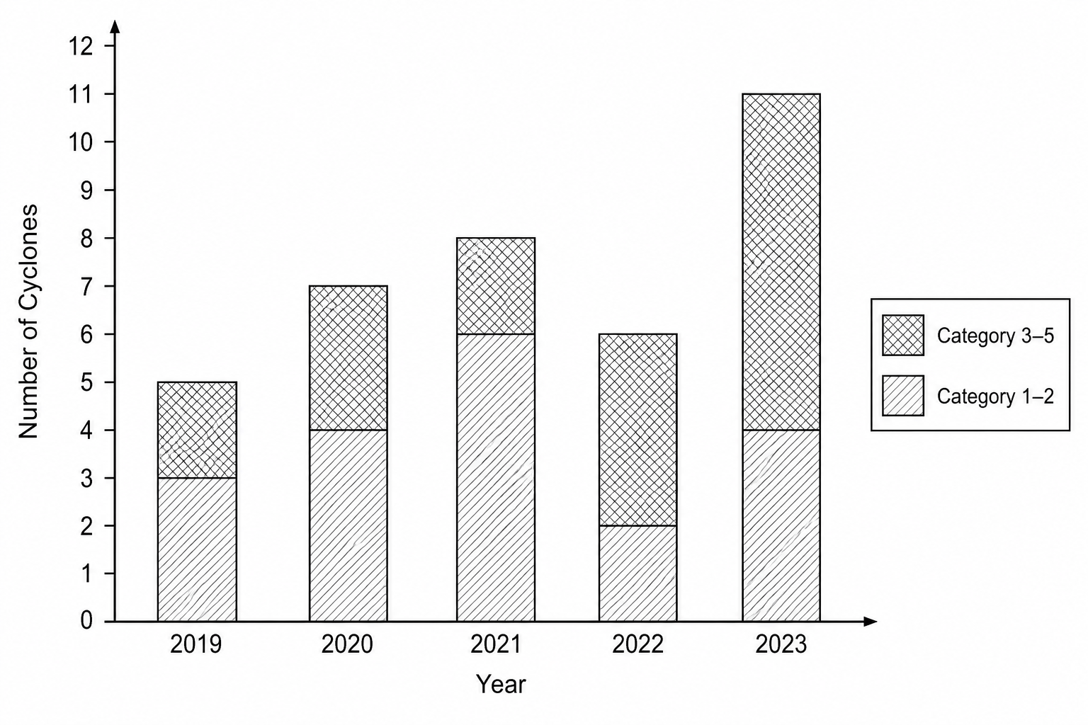 Stacked bar chart showing the number of tropical cyclones in the South Indian Ocean from 2019 to 2023.