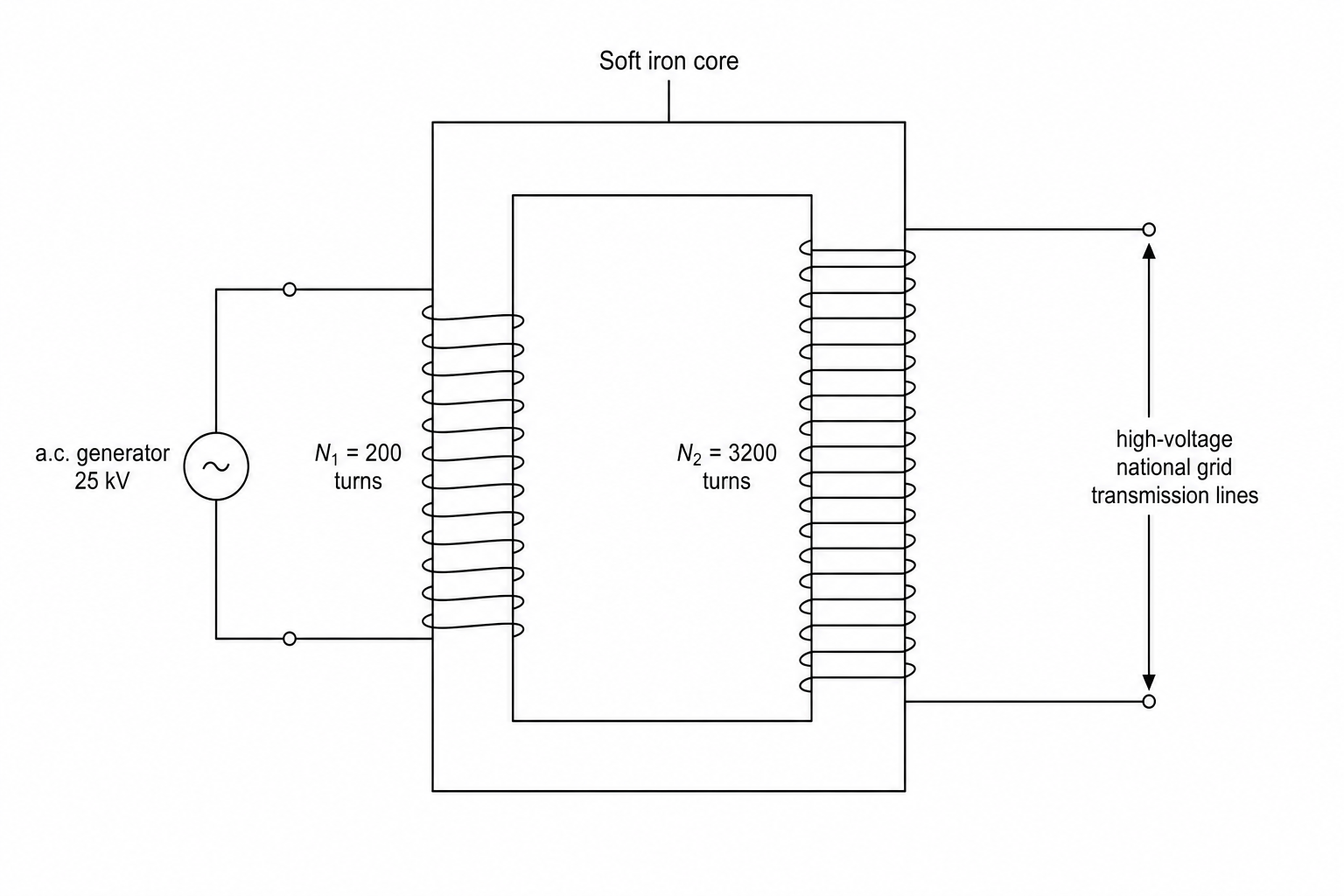 Figure 1: Transformer connected between a generator and high-voltage national grid transmission lines.