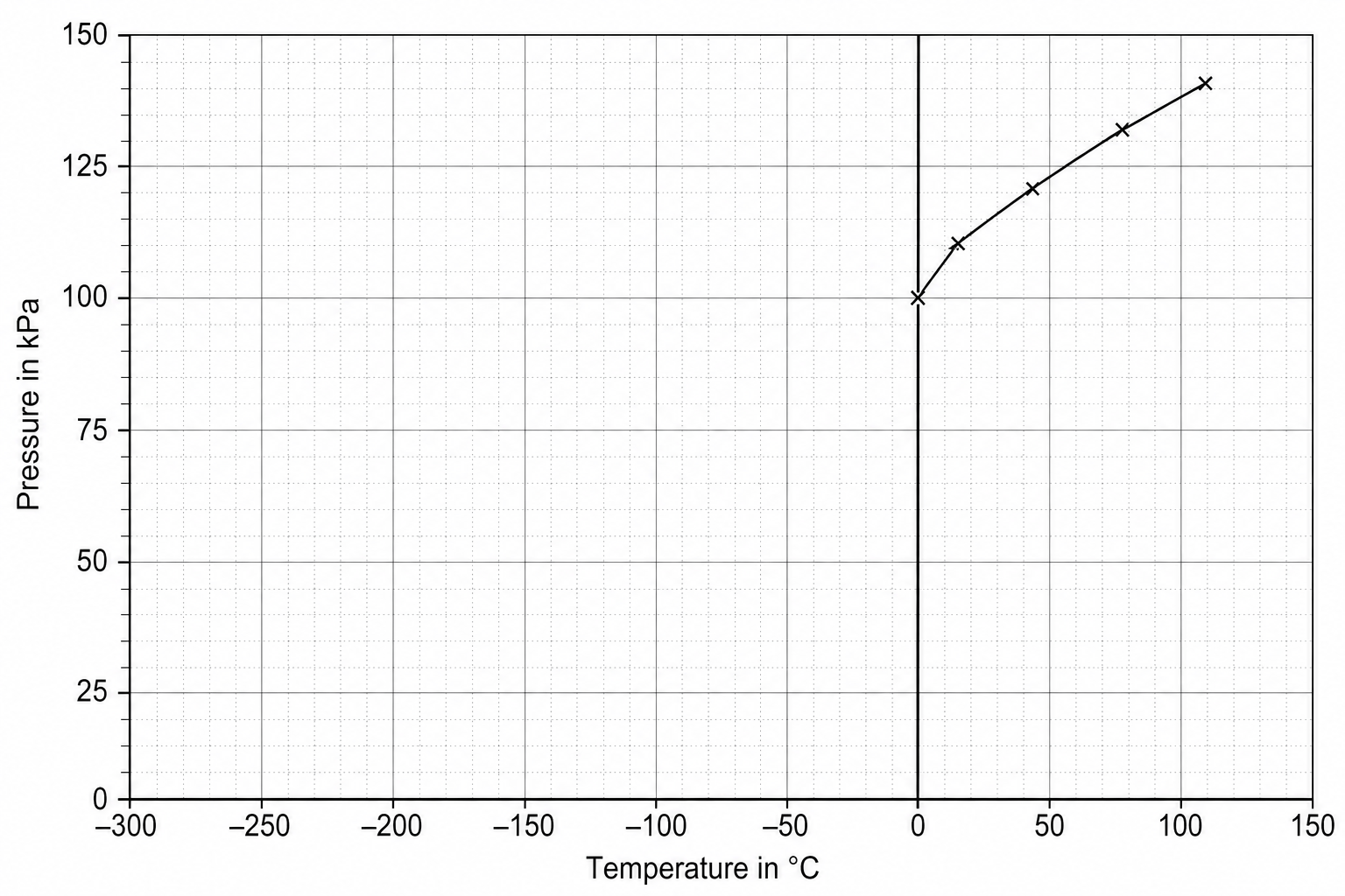 Pressure vs Temperature Graph