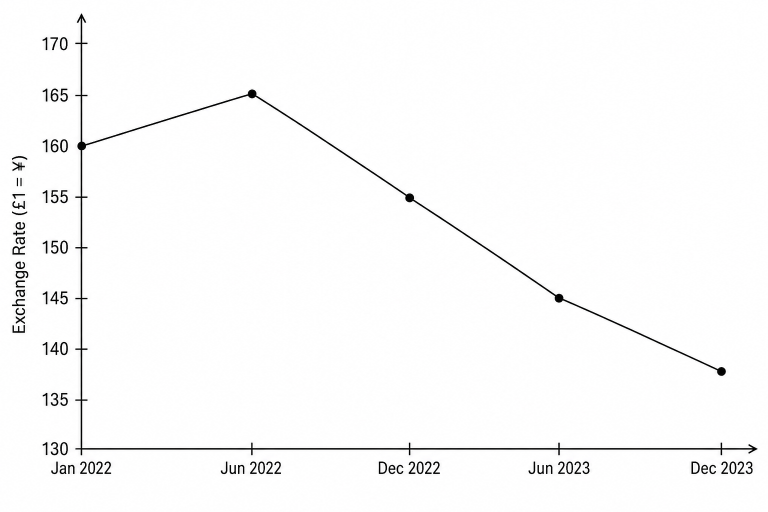 British Pound (£) to Japanese Yen (¥) exchange rate