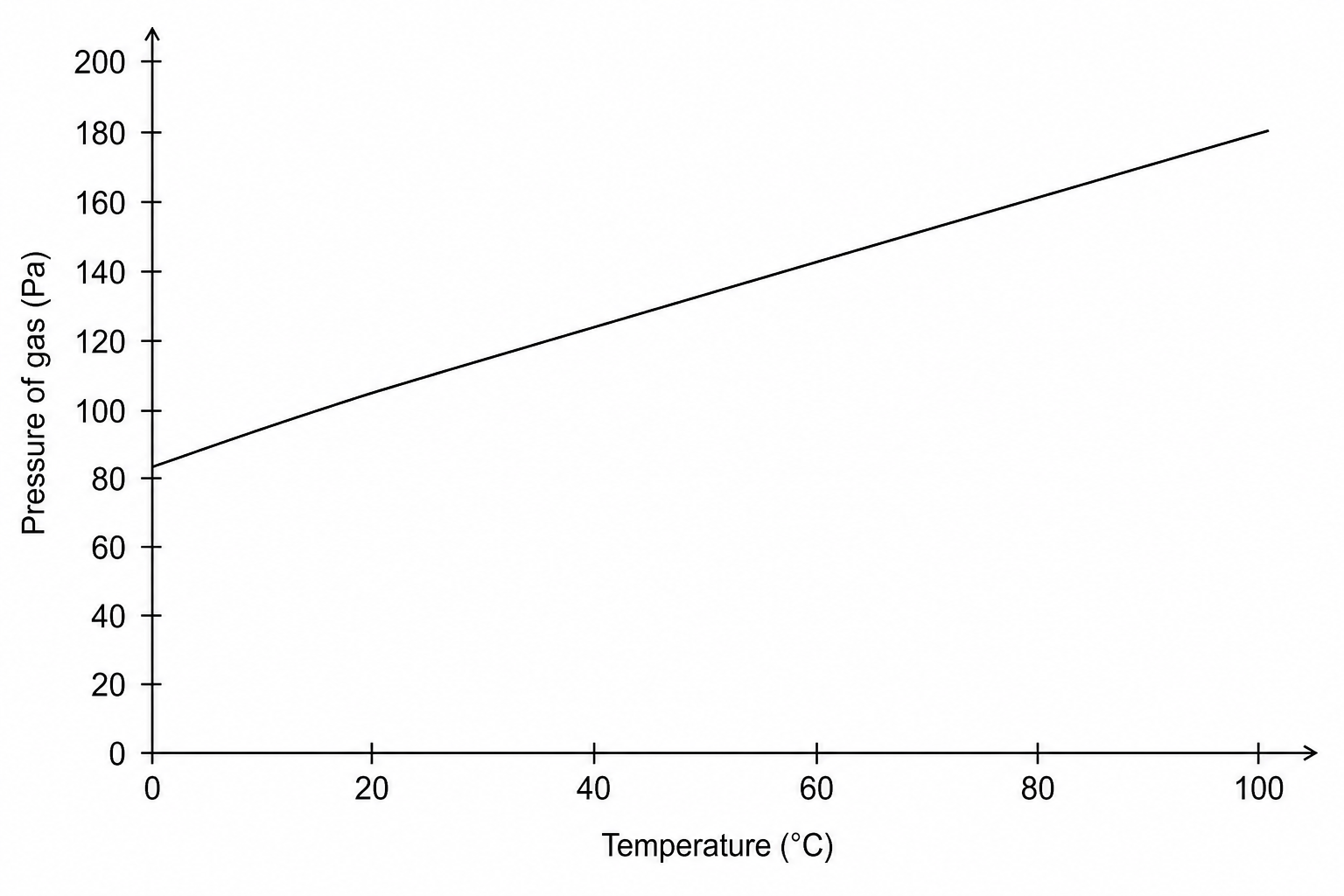 A graph of Pressure of gas (Pa) on the vertical axis against Temperature (^\circ\,C) on the horizontal axis. The graph shows a straight line with a constant positive slope, starting from a non-zero positive pressure value at 0 ^\circ\,C and sloping upwards as temperature increases.