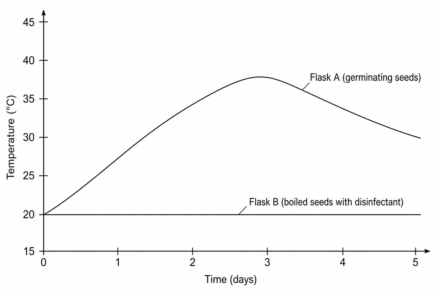 Temperature changes during seed germination