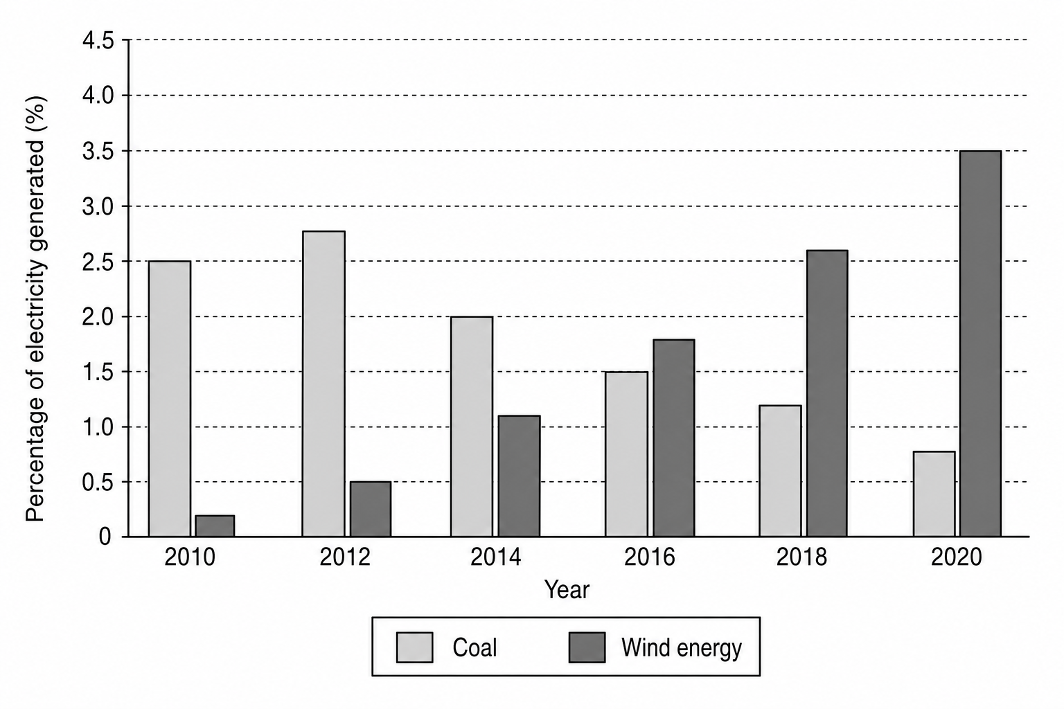 A dual bar chart representing the percentage of electricity generated in a country. The x-axis shows years: 2010, 2012, 2014, 2016, 2018, 2020. The y-axis shows the percentage of electricity generated (%), ranging from 0 to 4.5% with gridlines every 0.1%. For each year, there are two bars side by side: a white bar for 'Coal' and a black bar for 'Wind energy'. In 2010, Coal is 2.5% and Wind is 0.2%. In 2012, Coal is 2.8% and Wind is 0.5%. In 2014, Coal is 2.0% and Wind is 1.1%. In 2016, Coal is 1.5% and Wind is 1.8%. In 2018, Coal is 1.2% and Wind is 2.6%. In 2020, Coal is 0.8% and Wind is 3.5%.