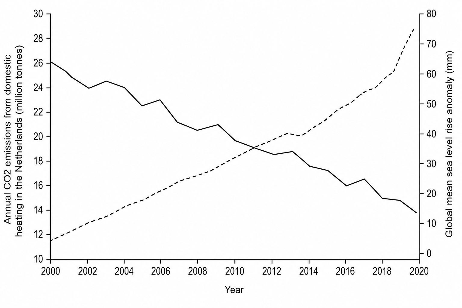 Netherlands domestic heating emissions vs global sea level rise anomaly
