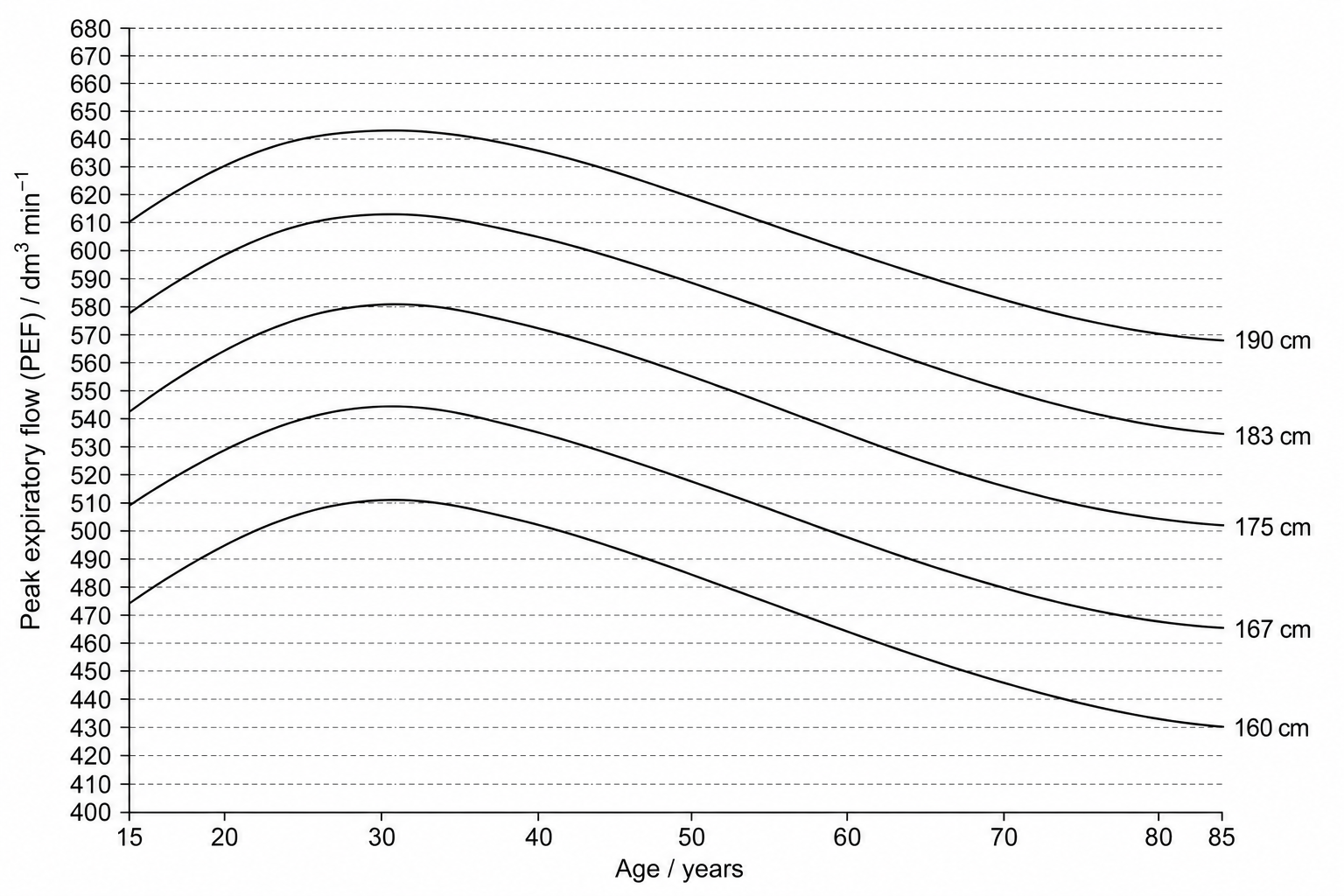 Graph of typical peak expiratory flow (PEF) on the y-axis ranging from 400 to 680 \text{ dm}^3\text{ min}^{-1} (with horizontal grid lines spaced by 10 units), plotted against age in years on the x-axis ranging from 15 to 85 years. Five curves are shown corresponding to heights (from top to bottom): 190 cm, 183 cm, 175 cm, 167 cm, and 160 cm. For a 25-year-old on the 190 cm curve, the PEF is 640 \text{ dm}^3\text{ min}^{-1}. For a 60-year-old on the 175 cm curve, the PEF is 520 \text{ dm}^3\text{ min}^{-1}.
