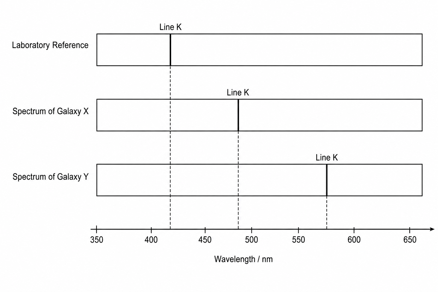Absorption spectra of Galaxy X and Galaxy Y compared to a laboratory reference.