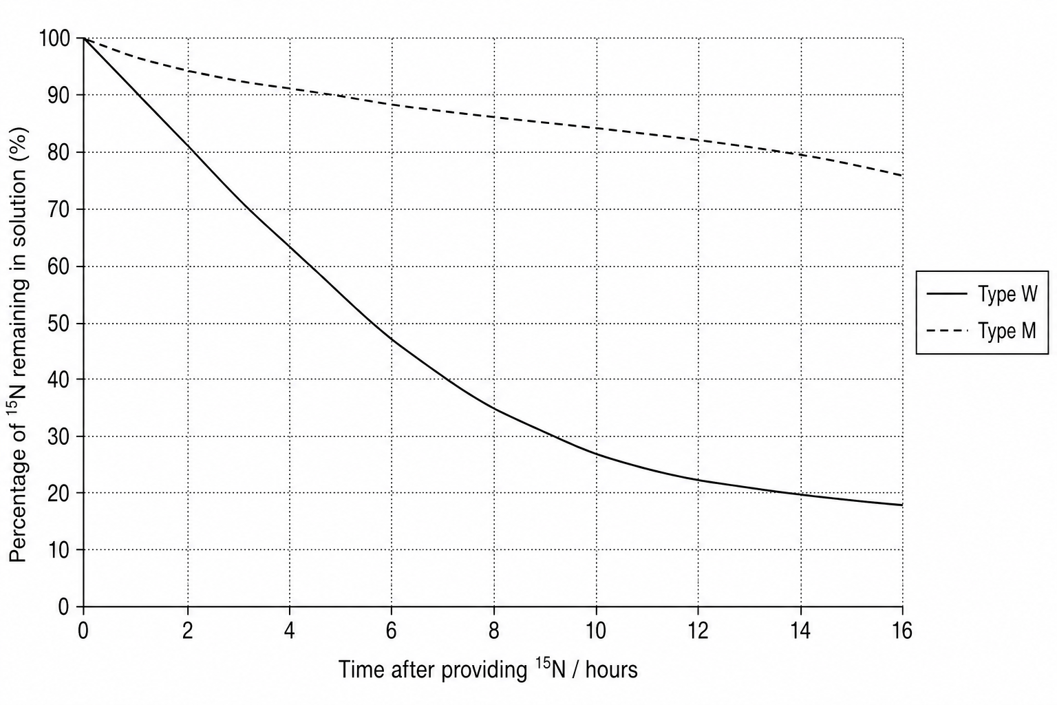Nitrate uptake graph