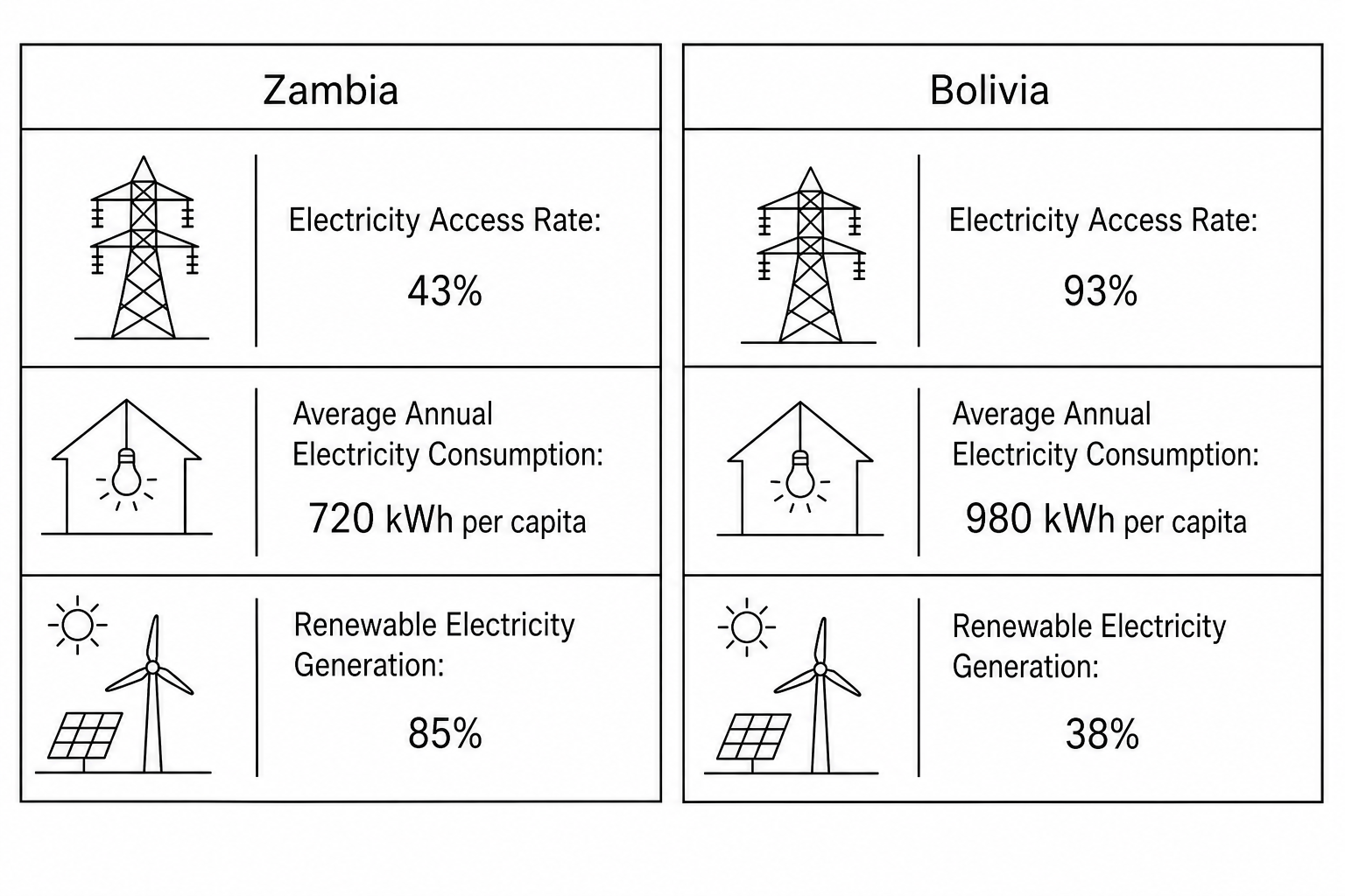 Fig. 4: Infographic comparing electricity access, consumption, and renewable energy generation for Zambia and Bolivia