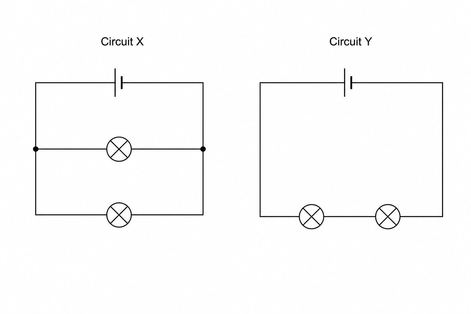Two electrical schematic diagrams. Circuit X shows a single cell at the top, connected to two lamps arranged in parallel branches. Circuit Y shows a single cell at the top, connected to two identical lamps arranged in series in a single loop.