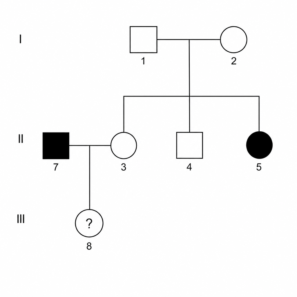 Pedigree diagram showing three generations of a family inheriting phenylketonuria.