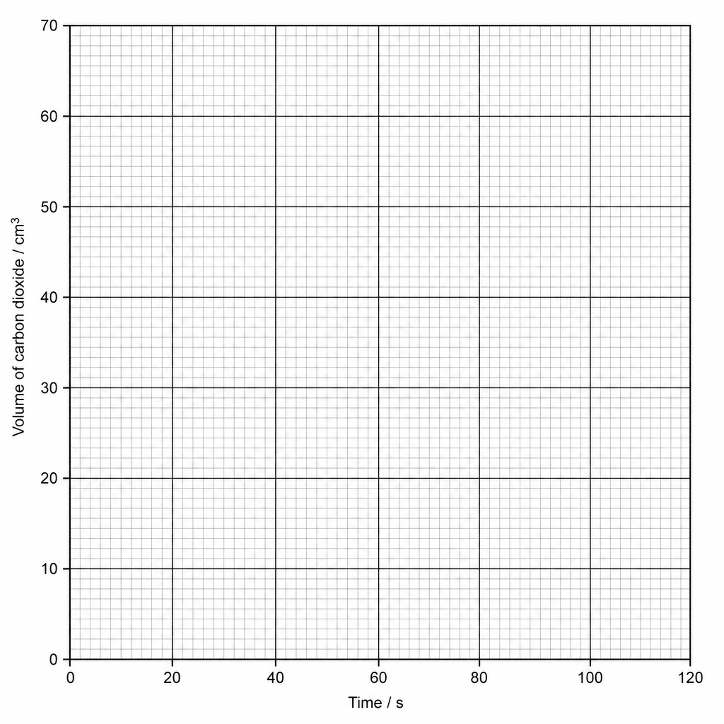 A blank graph grid with the horizontal x-axis labelled 'Time / s' from 0 to 120 with major divisions every 20 seconds, and the vertical y-axis labelled 'Volume of carbon dioxide / cm³' from 0 to 70 with major divisions every 10 units.