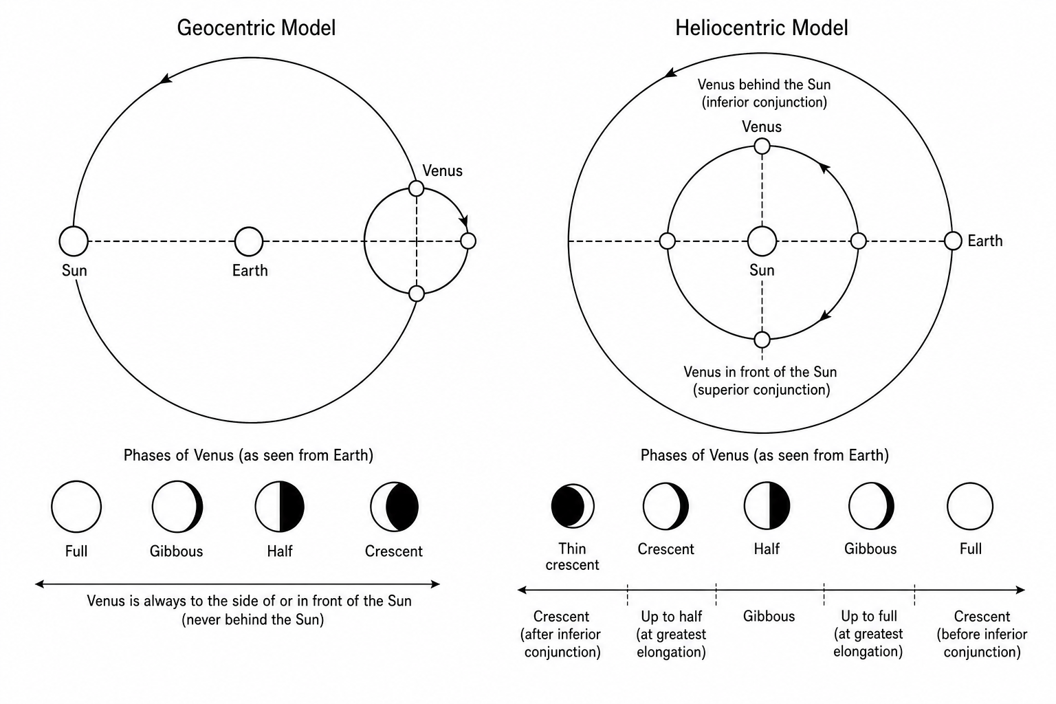Comparison of Venus's orbit and phases in the Geocentric and Heliocentric models.