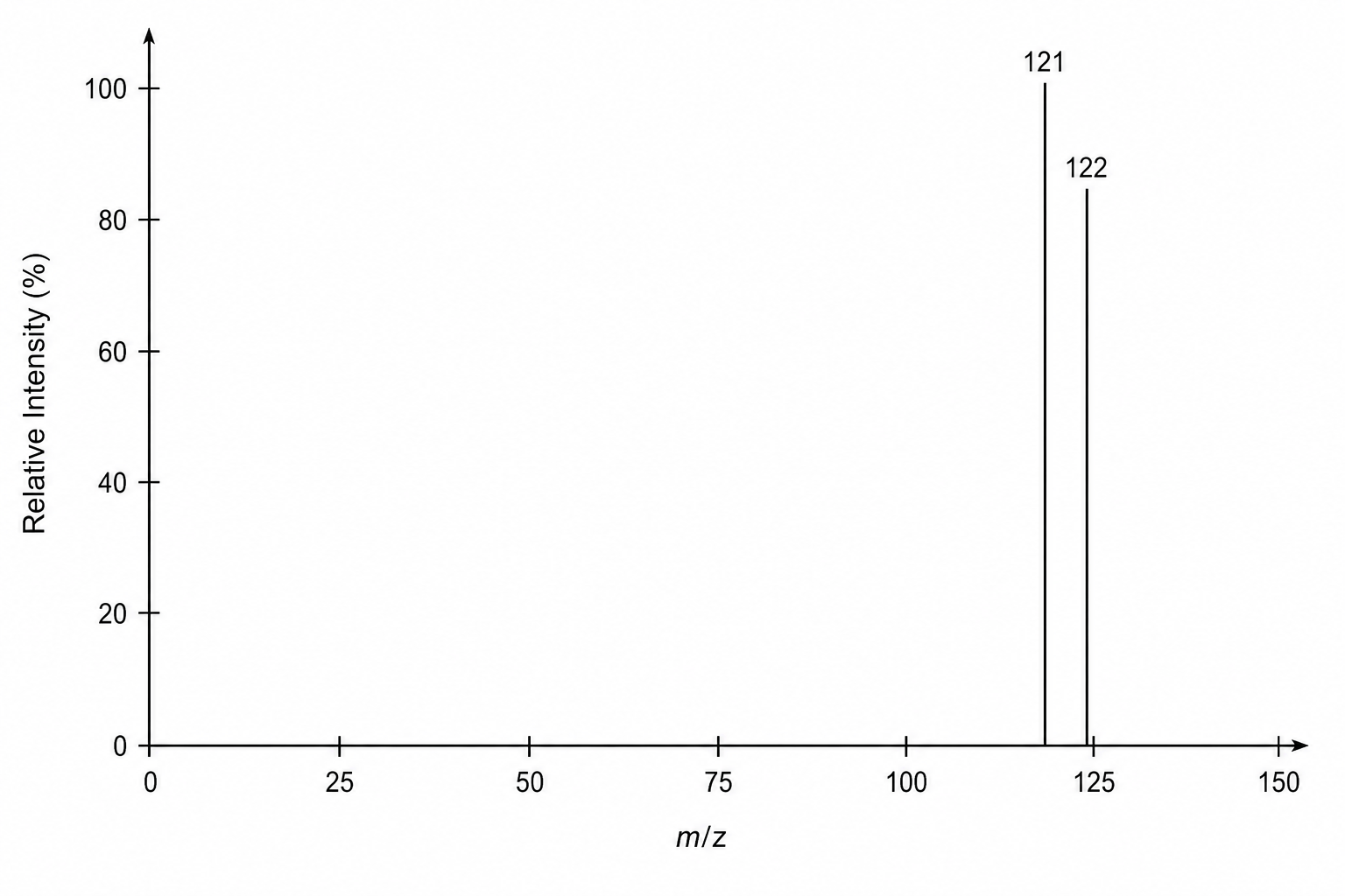 Mass spectrum of compound X with relative intensity on the y-axis from 0 to 100% and m/z on the x-axis from 0 to 150.