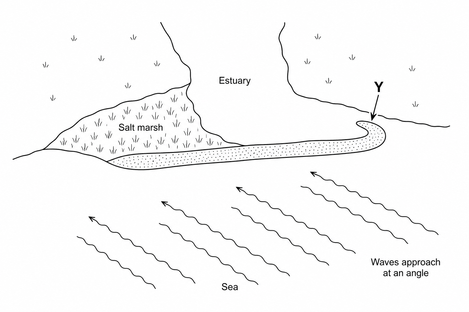 Figure 3: Diagram of a coastal landscape