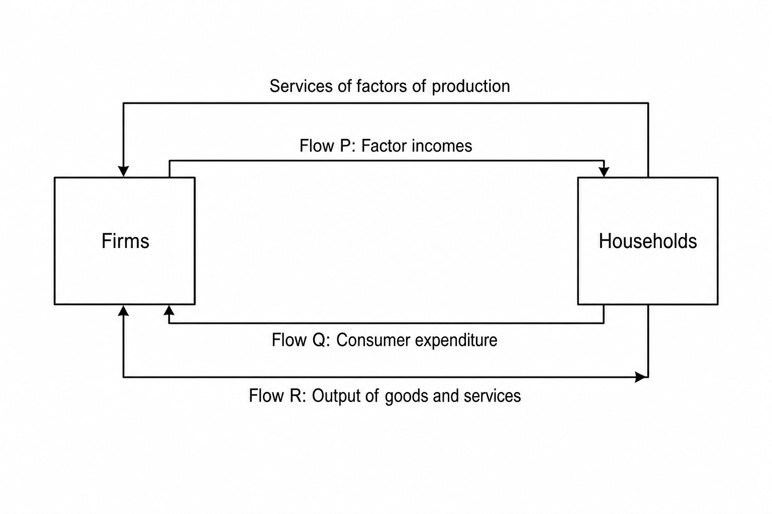 Circular flow of income