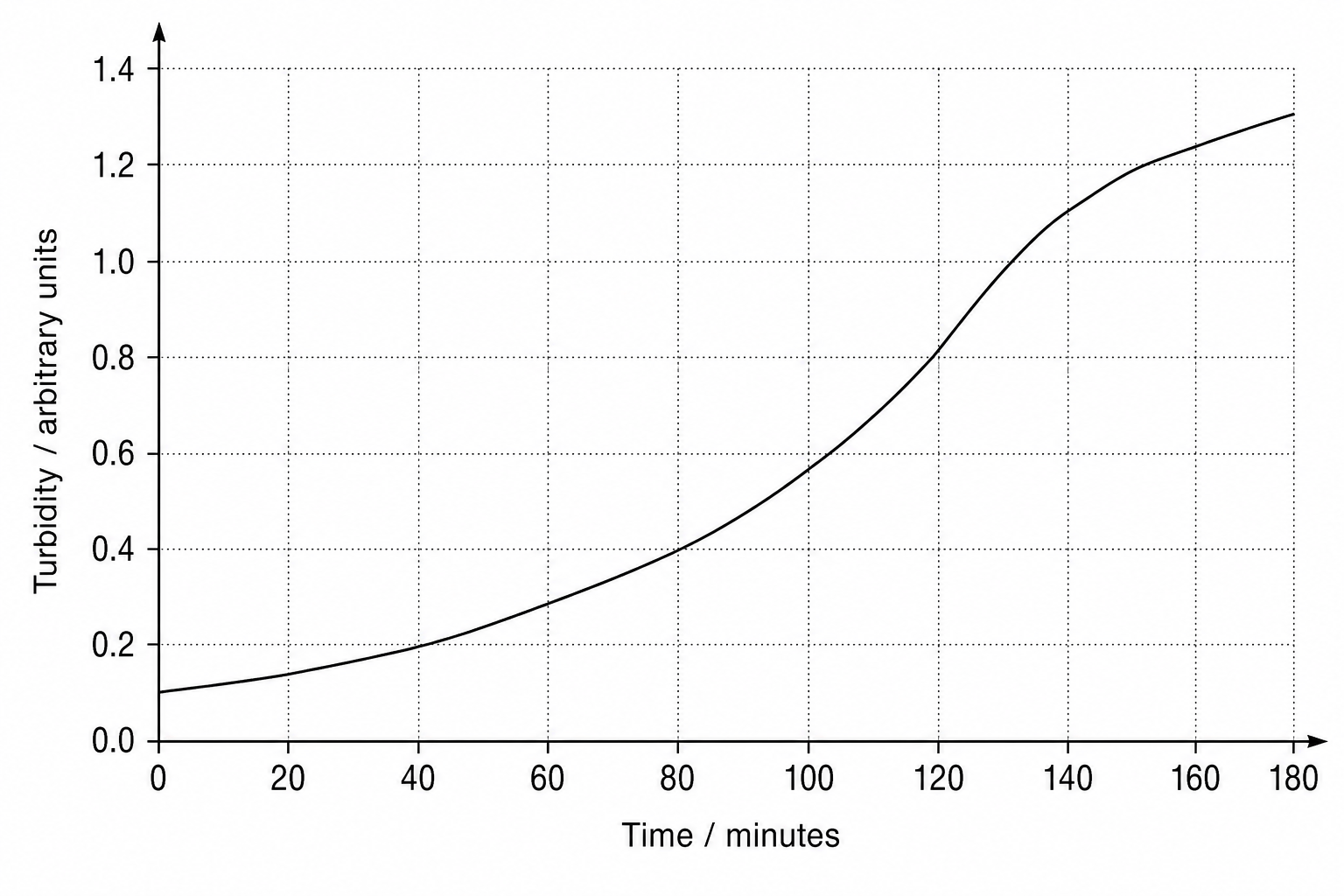 Line graph showing the optical density of a yeast culture over 180 minutes. The y-axis is labeled 'Turbidity / arbitrary units' and scales from 0.0 to 1.4 in increments of 0.2, with minor gridlines every 0.1. The x-axis is labeled 'Time / minutes' and scales from 0 to 180 in increments of 20. The curve passes through the coordinates: (0, 0.1), (40, 0.2), (80, 0.4), (120, 0.8), and (160, 1.2).