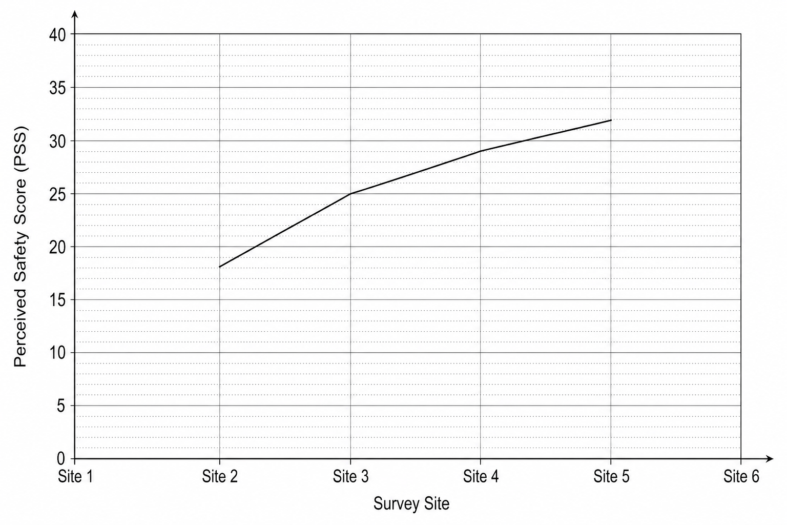 Perceived Safety Score (PSS) along an urban-rural transect