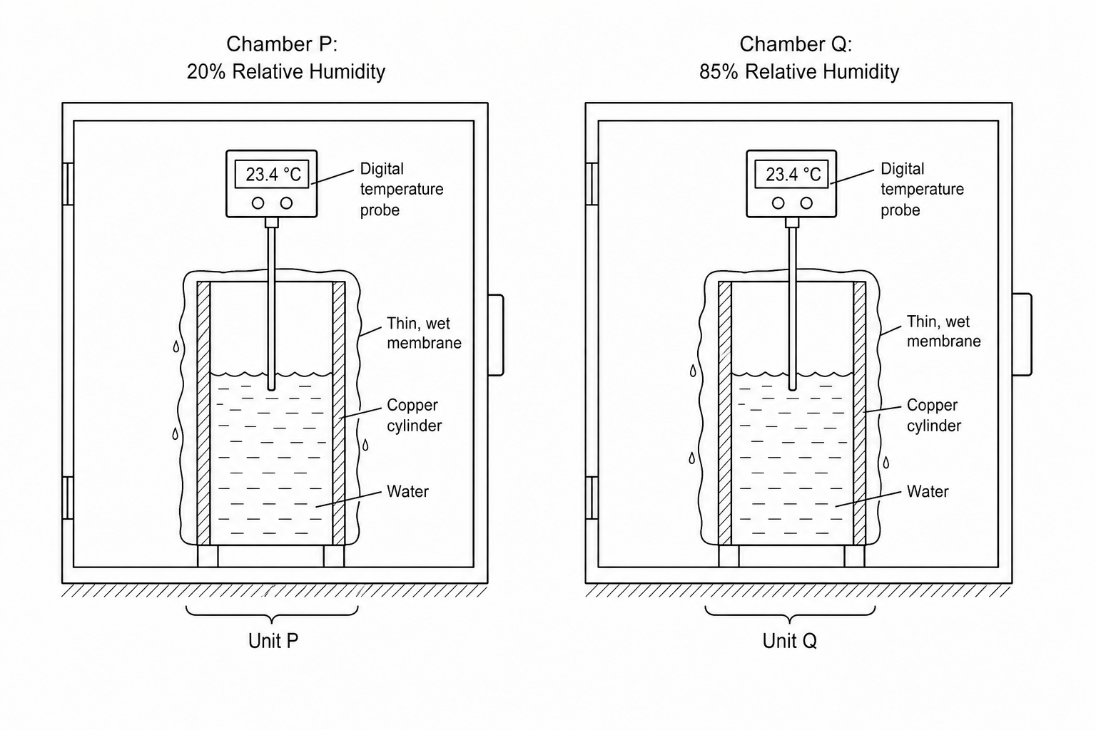 Setup for Unit P and Unit Q in environmental chambers
