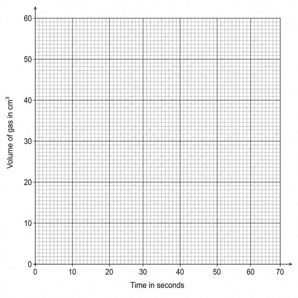 A graph grid with 'Time in seconds' on the horizontal x-axis (ranging from 0 to 70, with major grid lines every 10 seconds) and 'Volume of gas in \text{cm}^3' on the vertical y-axis (ranging from 0 to 60, with major grid lines every 10 \text{cm}^3).
