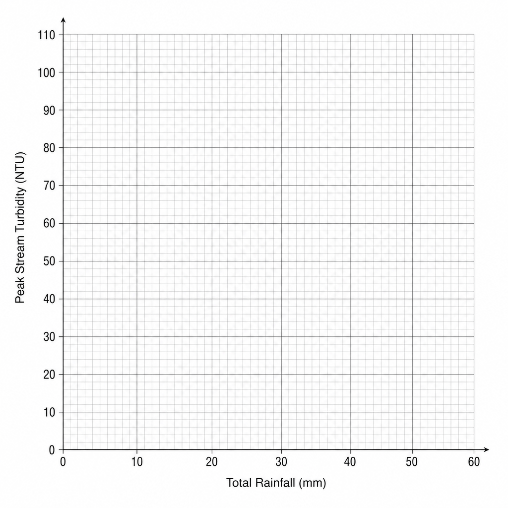 A template grid for drawing a scattergram with X-axis labeled 'Total Rainfall (mm)' and Y-axis labeled 'Peak Stream Turbidity (NTU)'