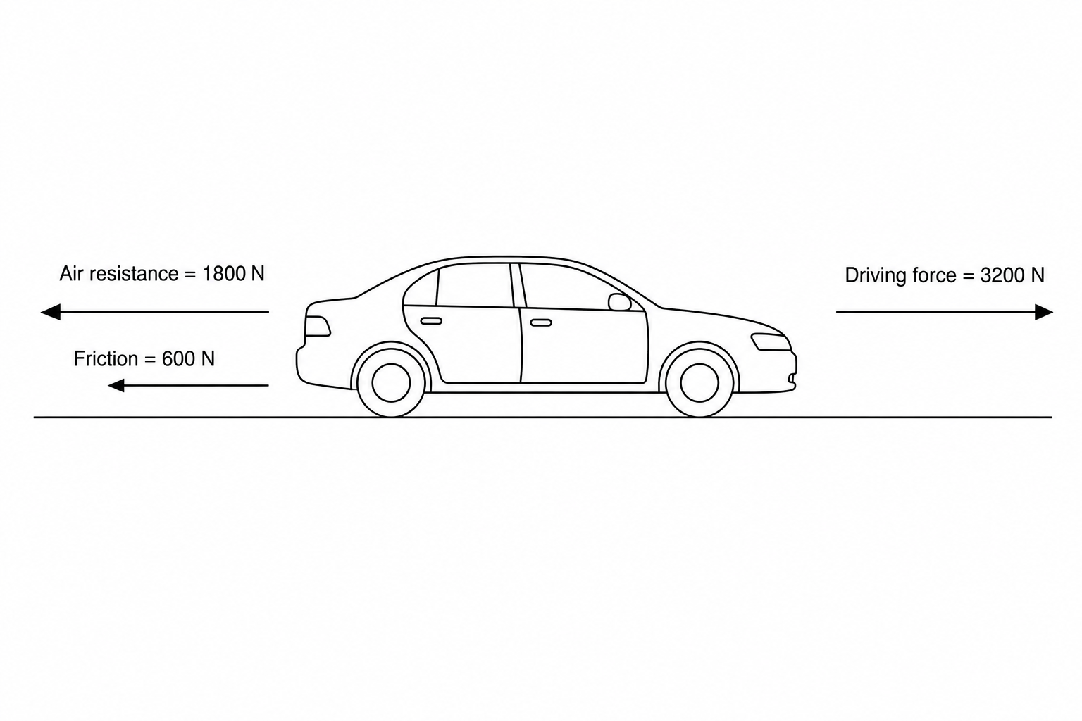 An electric car moving to the right on a flat road. The forward driving force is represented by an arrow pointing to the right, labeled 'Driving force = 3200 N'. The two resistive forces pointing to the left are represented by arrows pointing to the left, labeled 'Air resistance = 1800 N' and 'Friction = 600 N'.