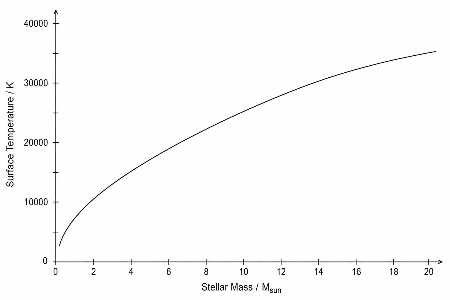 A graph showing the relationship between stellar mass on the x-axis, measured in solar masses ranging from 0.1 to 20, and surface temperature on the y-axis, measured in Kelvin ranging from 3,000 K to 35,000 K. A smooth curve rises from the bottom-left to the top-right, showing that stars with a higher mass have a higher surface temperature.