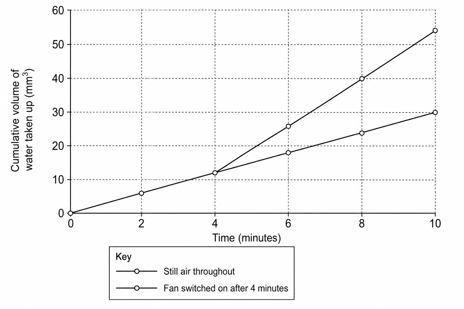 Line graph showing cumulative water uptake by a leafy shoot over 10 minutes.