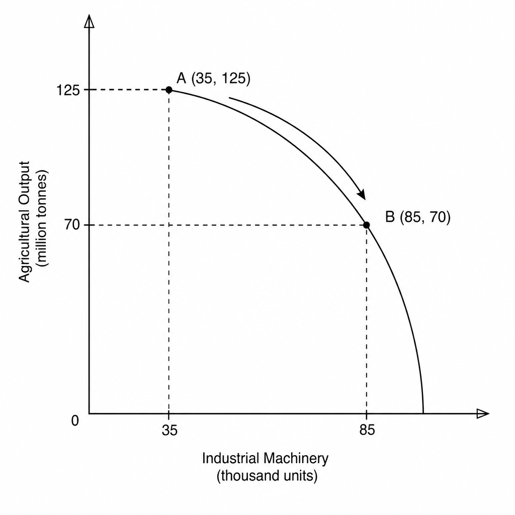 Production Possibility Frontier (PPF) diagram