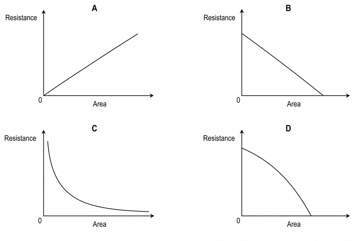 Four graphs of resistance against area