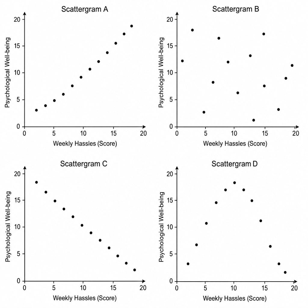 Four scattergrams showing different correlations between Weekly Hassles and Psychological Well-being