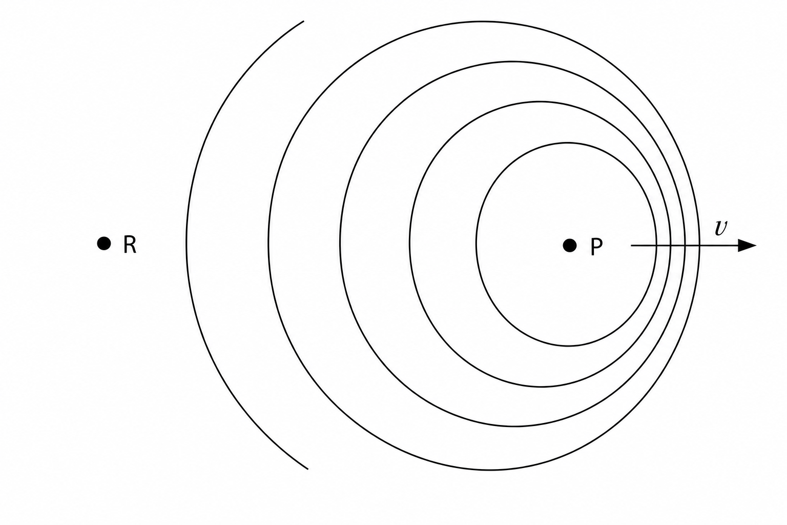 Diagram showing a stationary sound detector, R, on the left, and a moving object, P, on the right. Object P is moving away from detector R to the right, emitting sound waves. The wave crests are spaced further apart behind the object P as it moves away.