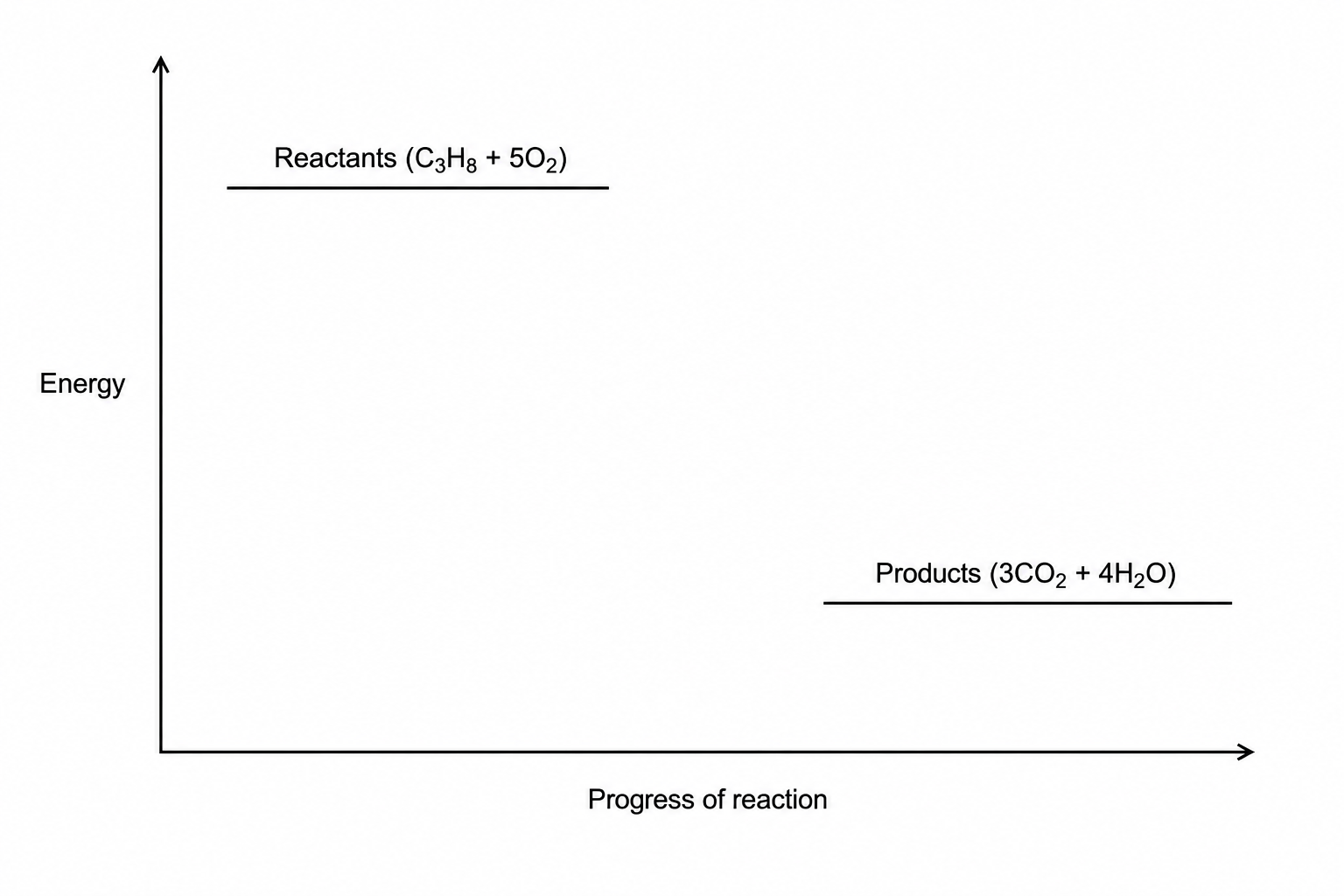 Figure 17: Incomplete reaction profile for the exothermic combustion of propane