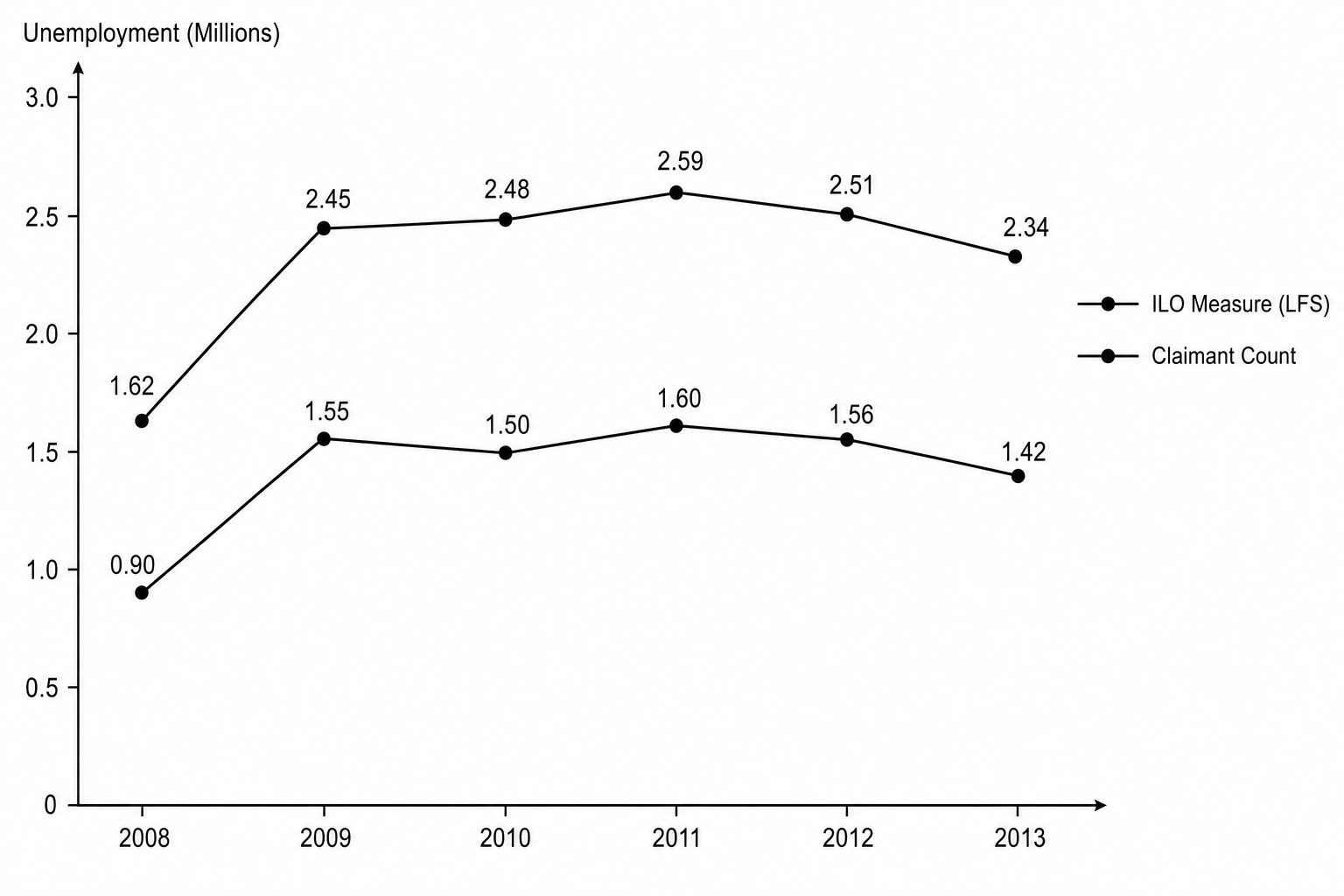 Comparison of UK Unemployment Measures (2008–2013)