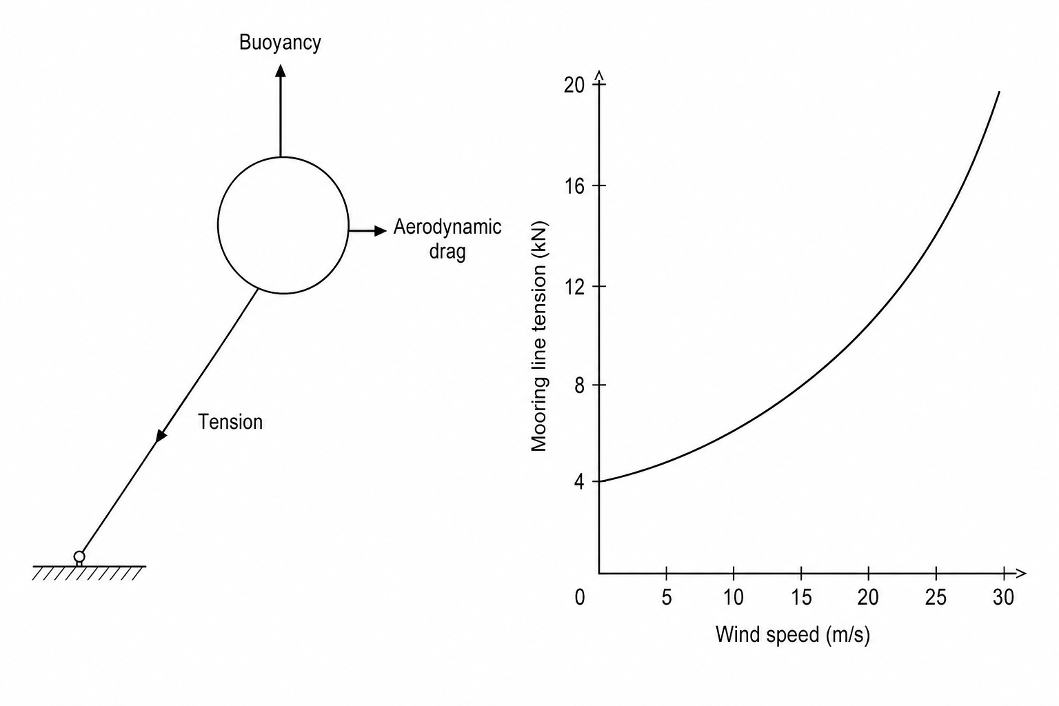 Tethered balloon forces and tension graph