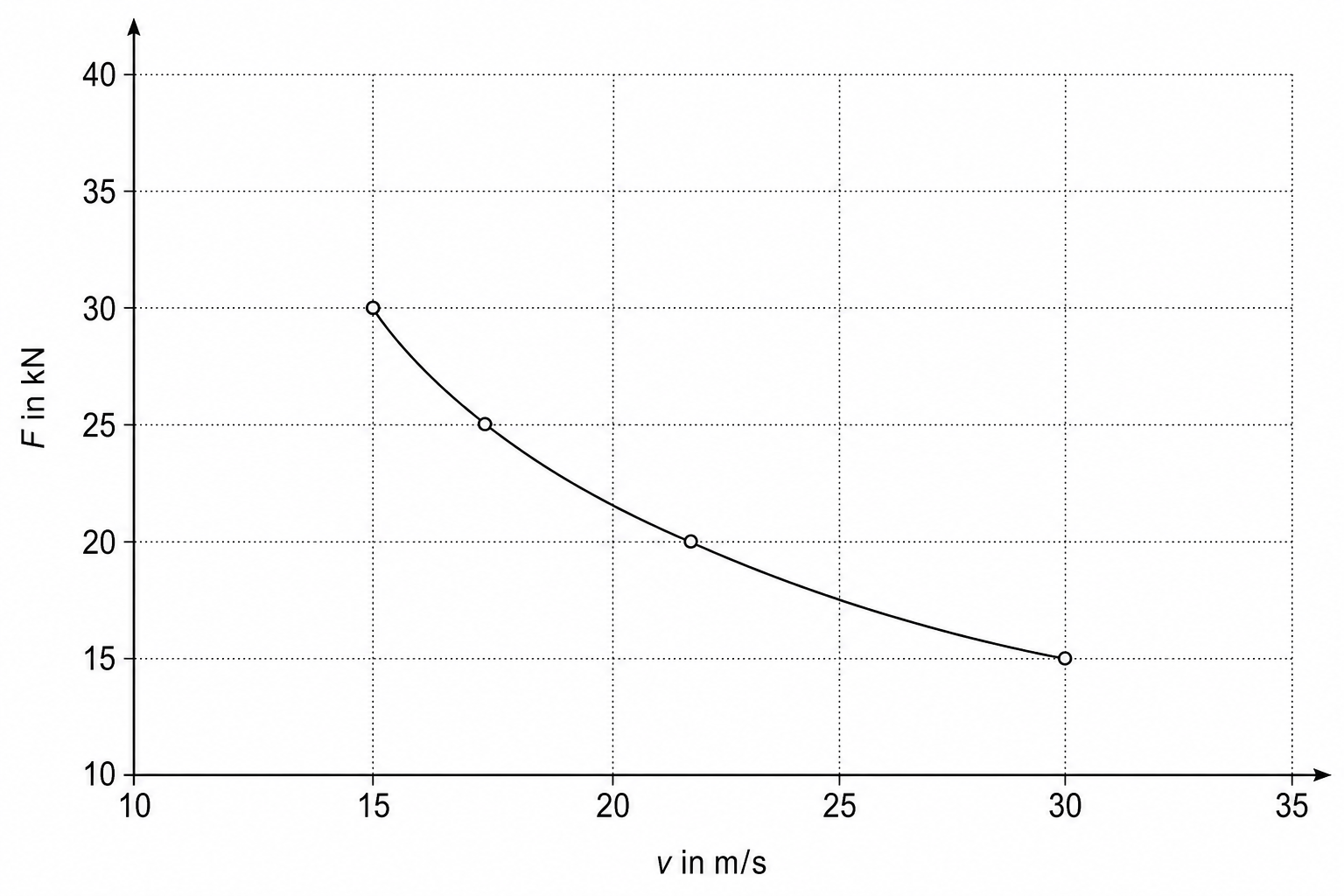 Tractive force F against speed v