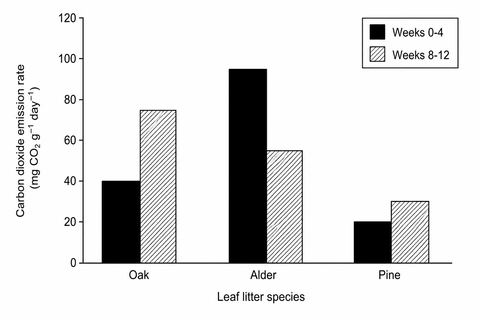 Graph showing carbon dioxide emission rates of decomposing leaf litter for Oak, Alder, and Pine