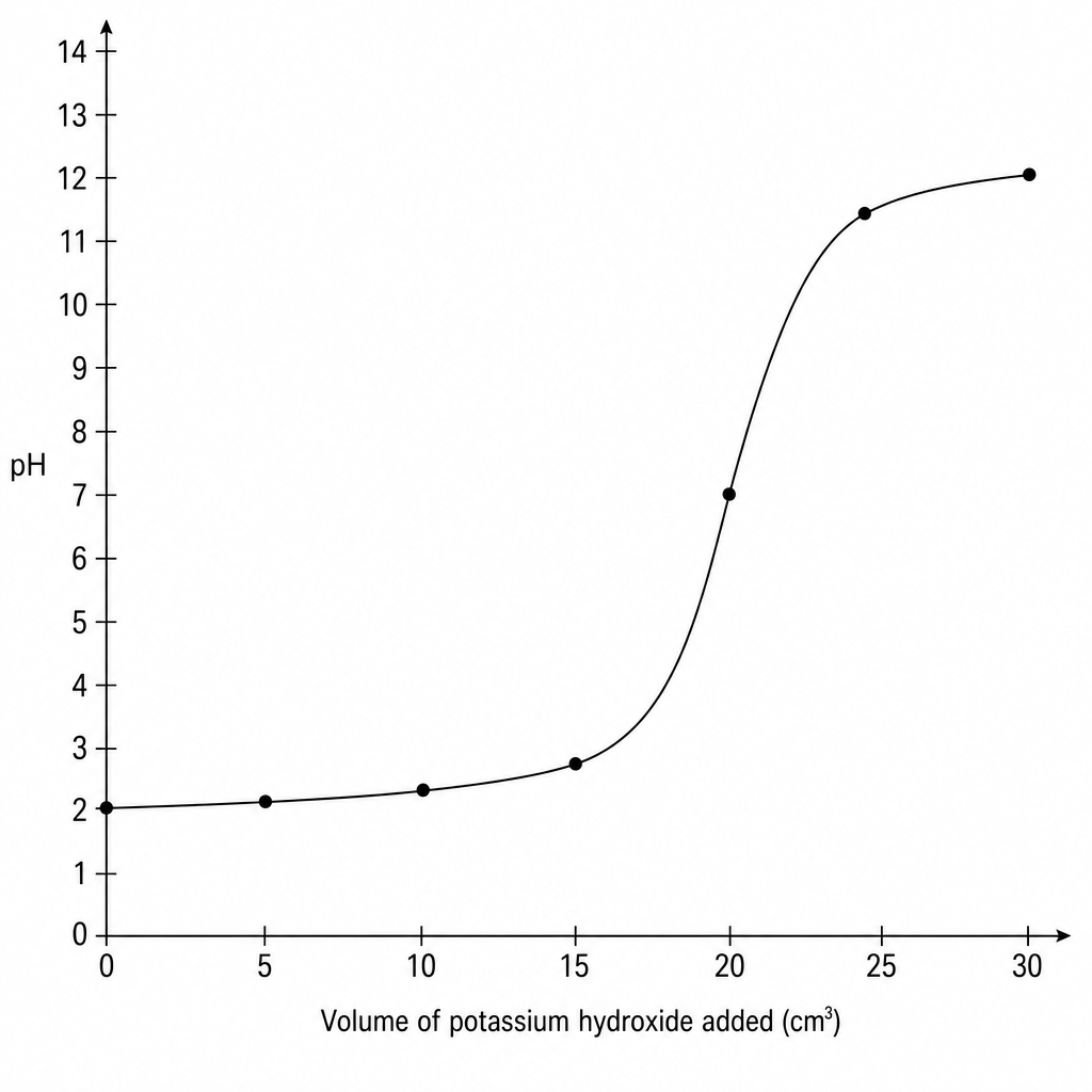 A line graph representing the pH curve. The vertical y-axis is labelled 'pH' from 0 to 14. The horizontal x-axis is labelled 'Volume of potassium hydroxide added (cm³)' from 0 to 30. The curve starts at pH 2.0 at 0 cm³, rises very gradually to pH 2.7 at 15 cm³, goes up almost vertically through pH 7.0 at 20 cm³, and flattens out to pH 12.0 at 30 cm³.