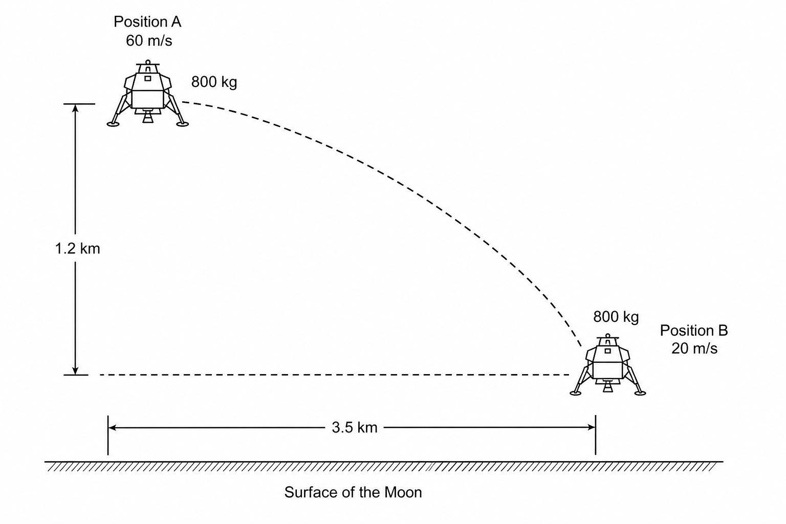 Figure 1: Diagram showing a robotic lander of mass 800 kg descending from position A to position B. The horizontal distance between position A and B is 3.5 km. The vertical height of the descent is 1.2 km. The speed of the lander at position A is 60 m/s, and at position B it is 20 m/s.