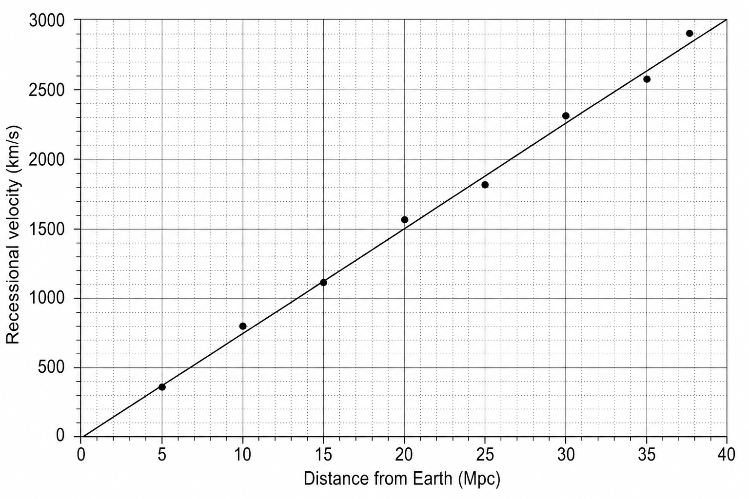 Scatter plot showing Distance from Earth (Mpc) on the x-axis ranging from 0 to 40, and Recessional velocity (km/s) on the y-axis ranging from 0 to 3000. Eight data points are plotted alongside a line of best fit.