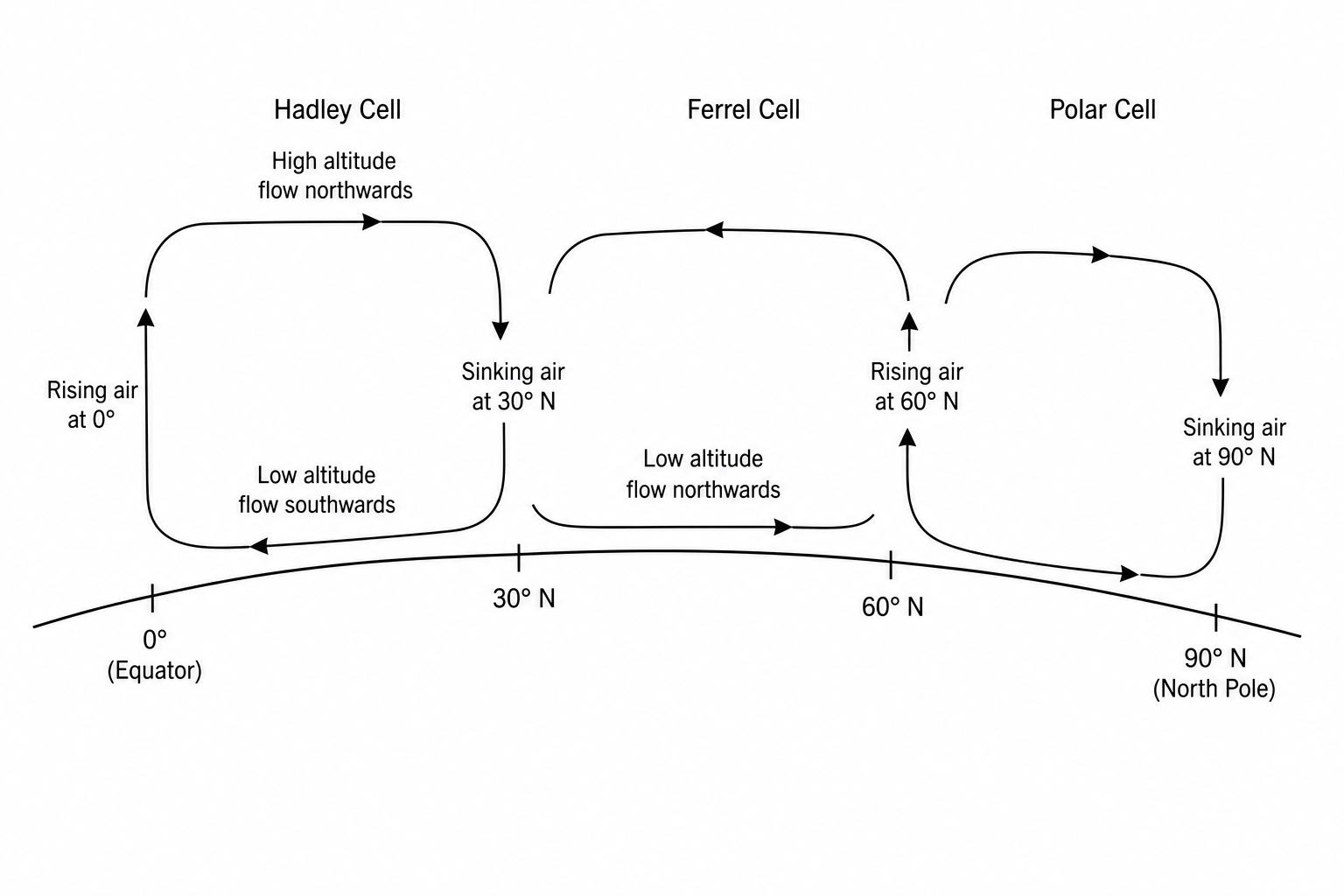 Global Atmospheric Circulation